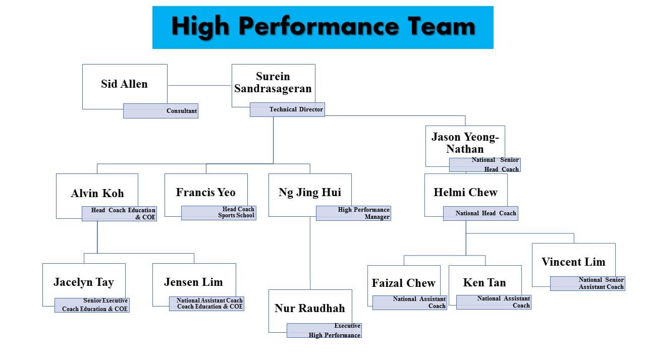 High Performance Team