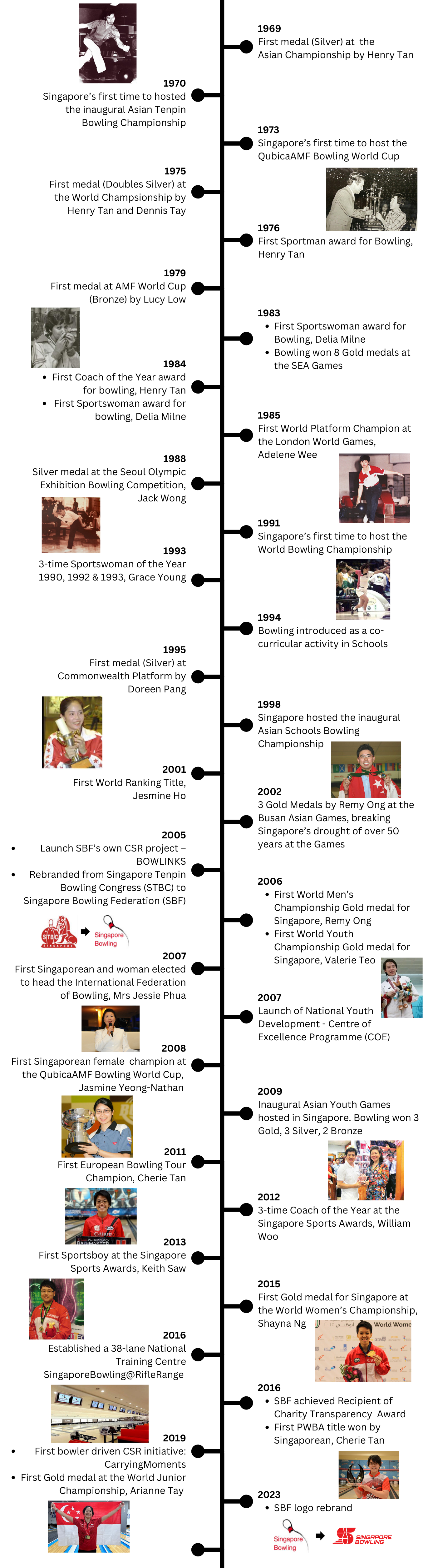 https://singaporebowling.org.sg/wp-content/uploads/2024/08/Milestones-1.png