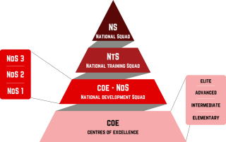 Youth Development Pathway - Singapore Bowling Federation