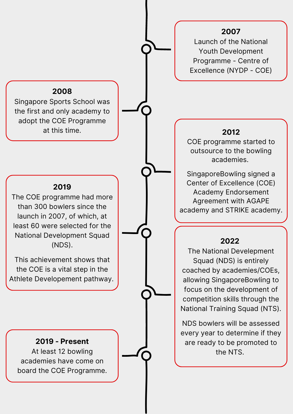 https://singaporebowling.org.sg/wp-content/uploads/2024/09/Website-Timeline.png