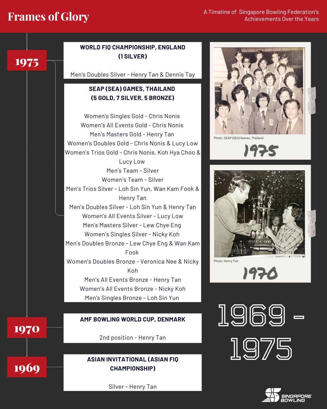 https://singaporebowling.org.sg/wp-content/uploads/2025/07/1969-1989_-Page-4.jpg