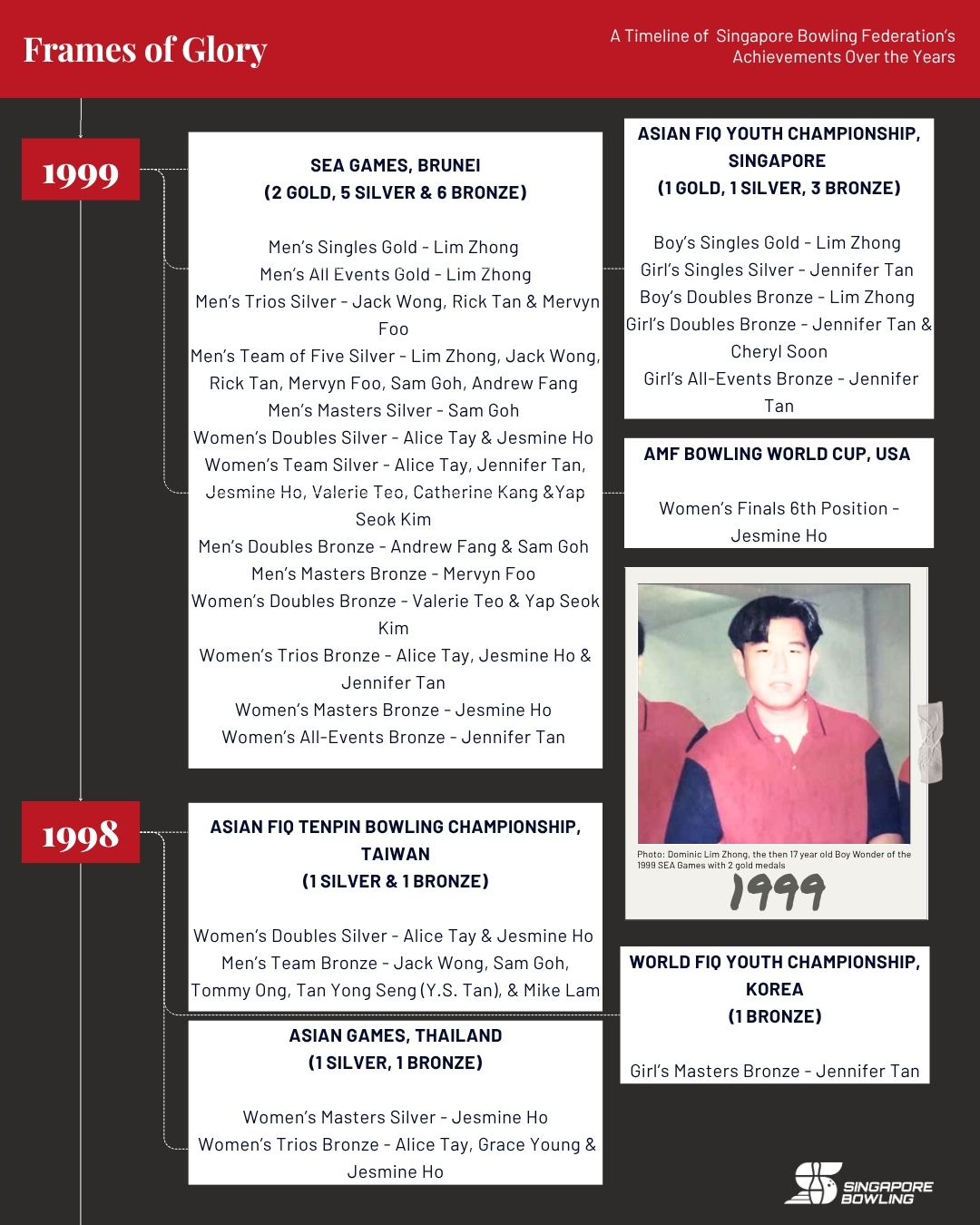 https://singaporebowling.org.sg/wp-content/uploads/2025/07/1990-1999_-Page-1.jpg