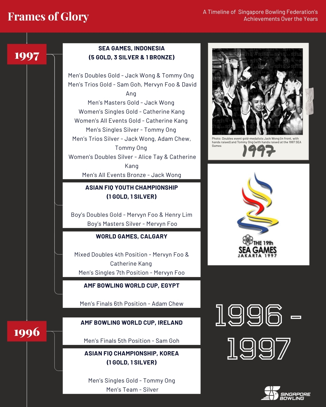 https://singaporebowling.org.sg/wp-content/uploads/2025/07/1990-1999_-Page-2.jpg
