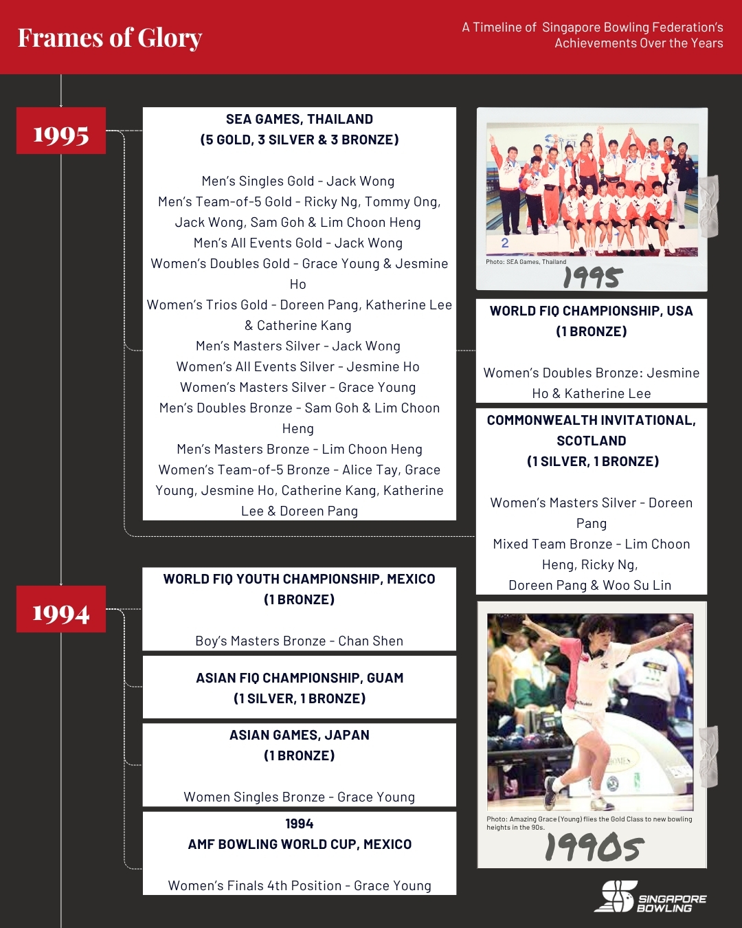 https://singaporebowling.org.sg/wp-content/uploads/2025/07/1990-1999_-Page-3.jpg