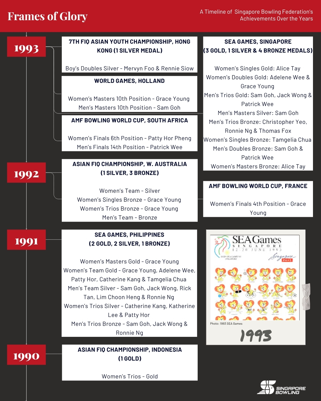 https://singaporebowling.org.sg/wp-content/uploads/2025/07/1990-1999_-Page-4.jpg
