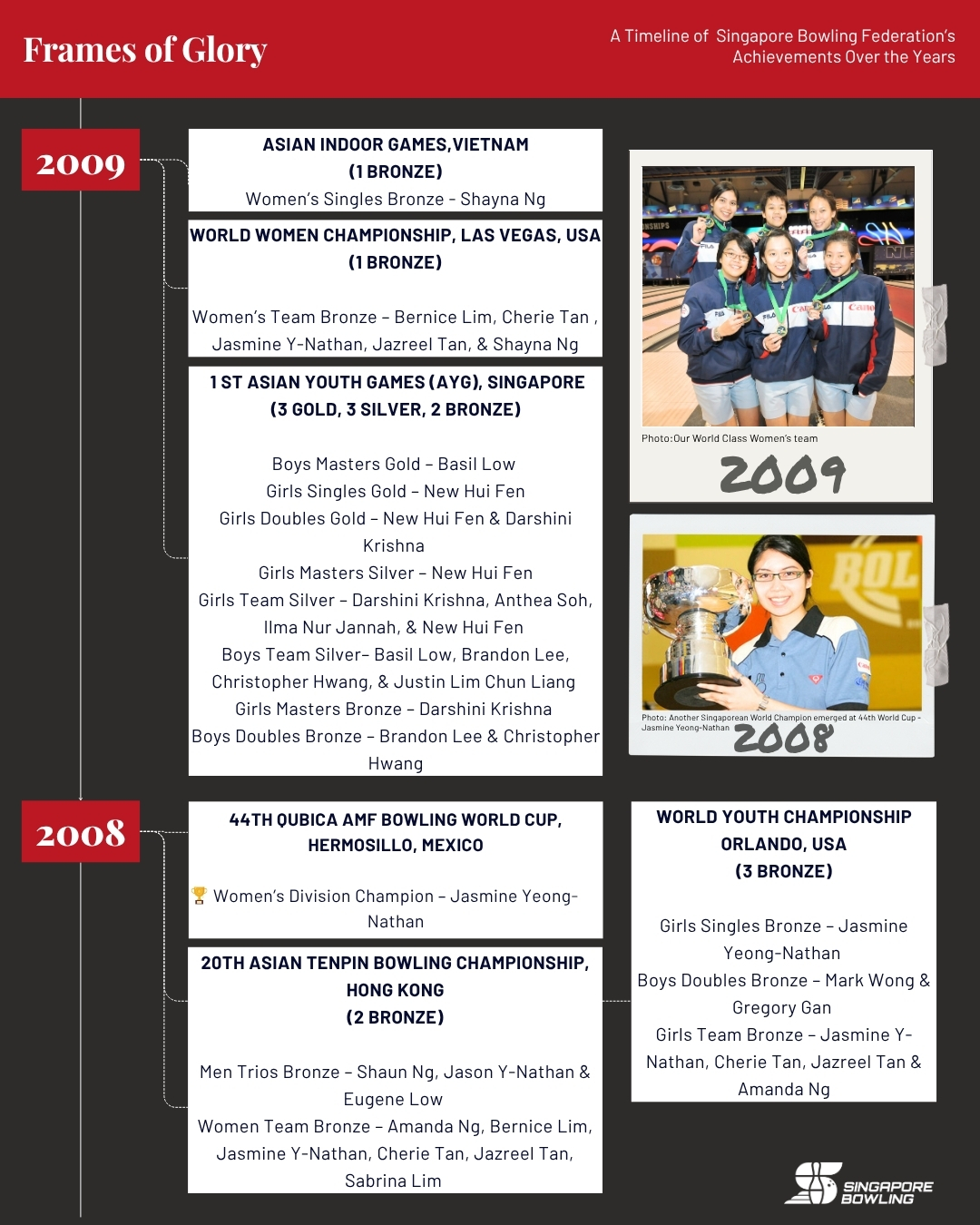 https://singaporebowling.org.sg/wp-content/uploads/2025/07/2000-2009_-Page-1.jpg