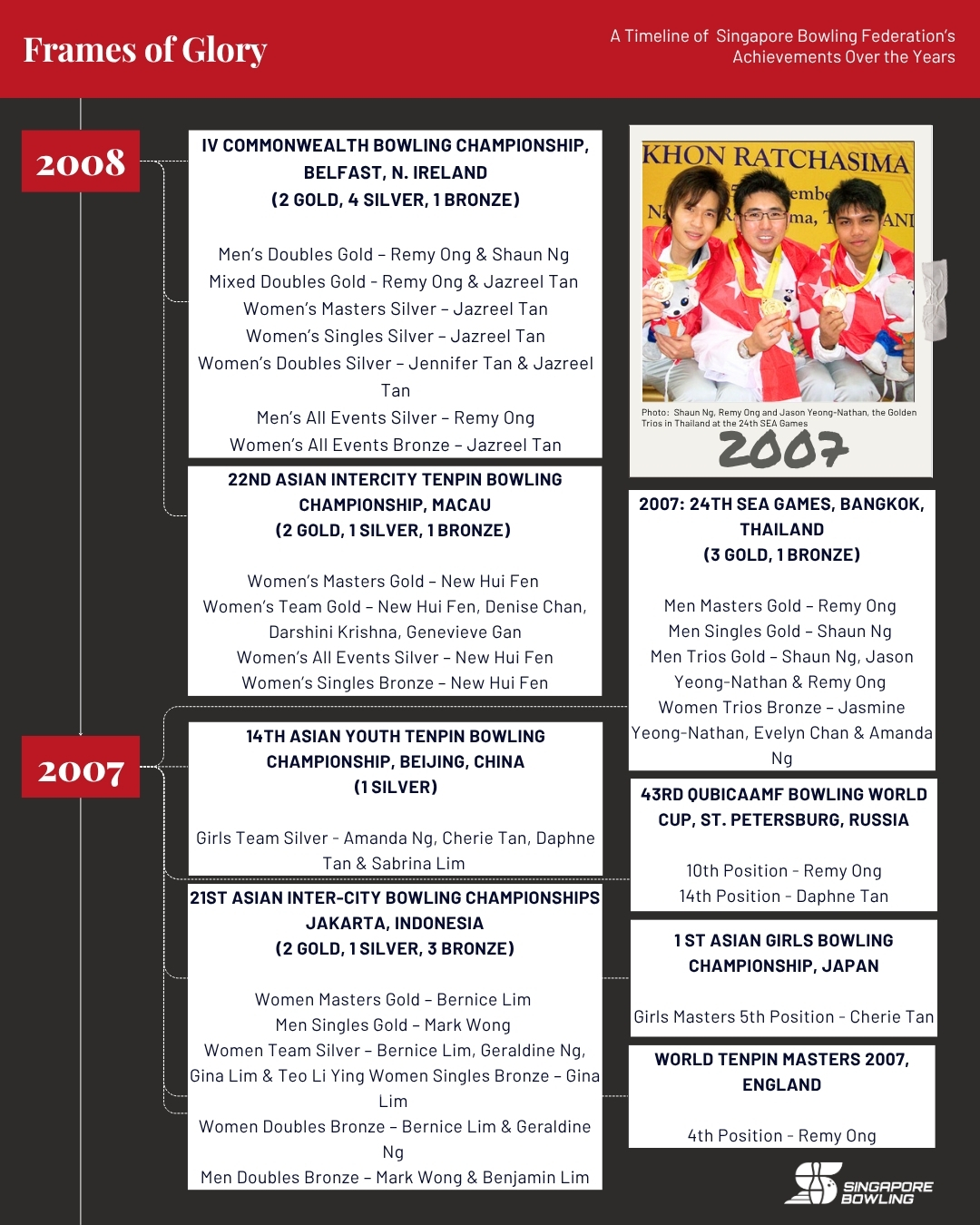https://singaporebowling.org.sg/wp-content/uploads/2025/07/2000-2009_-Page-2.jpg