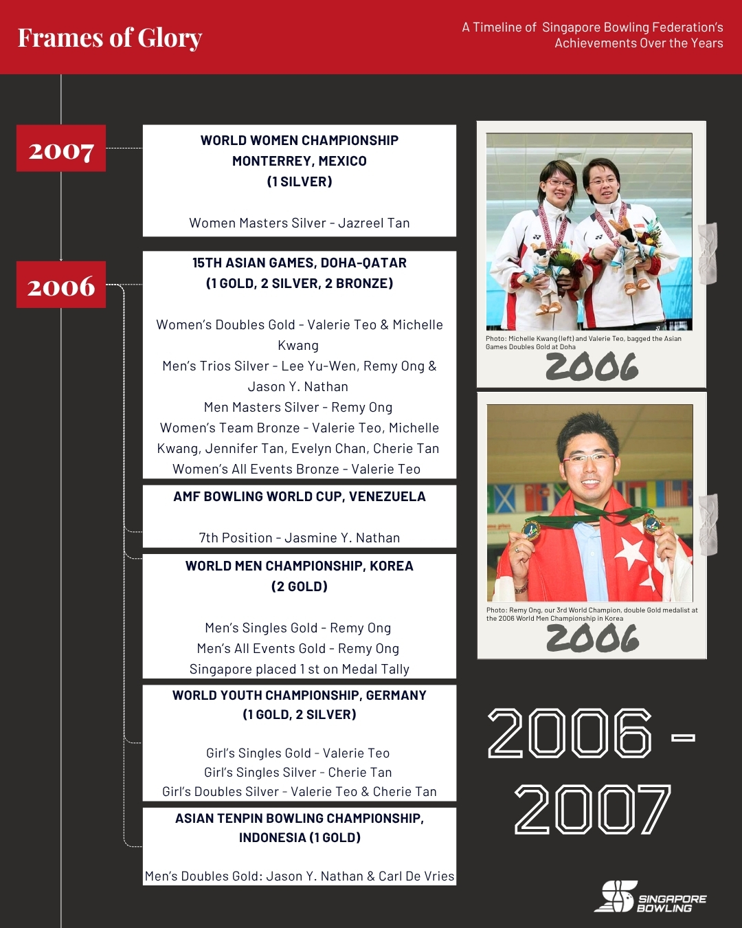 https://singaporebowling.org.sg/wp-content/uploads/2025/07/2000-2009_-Page-3.jpg