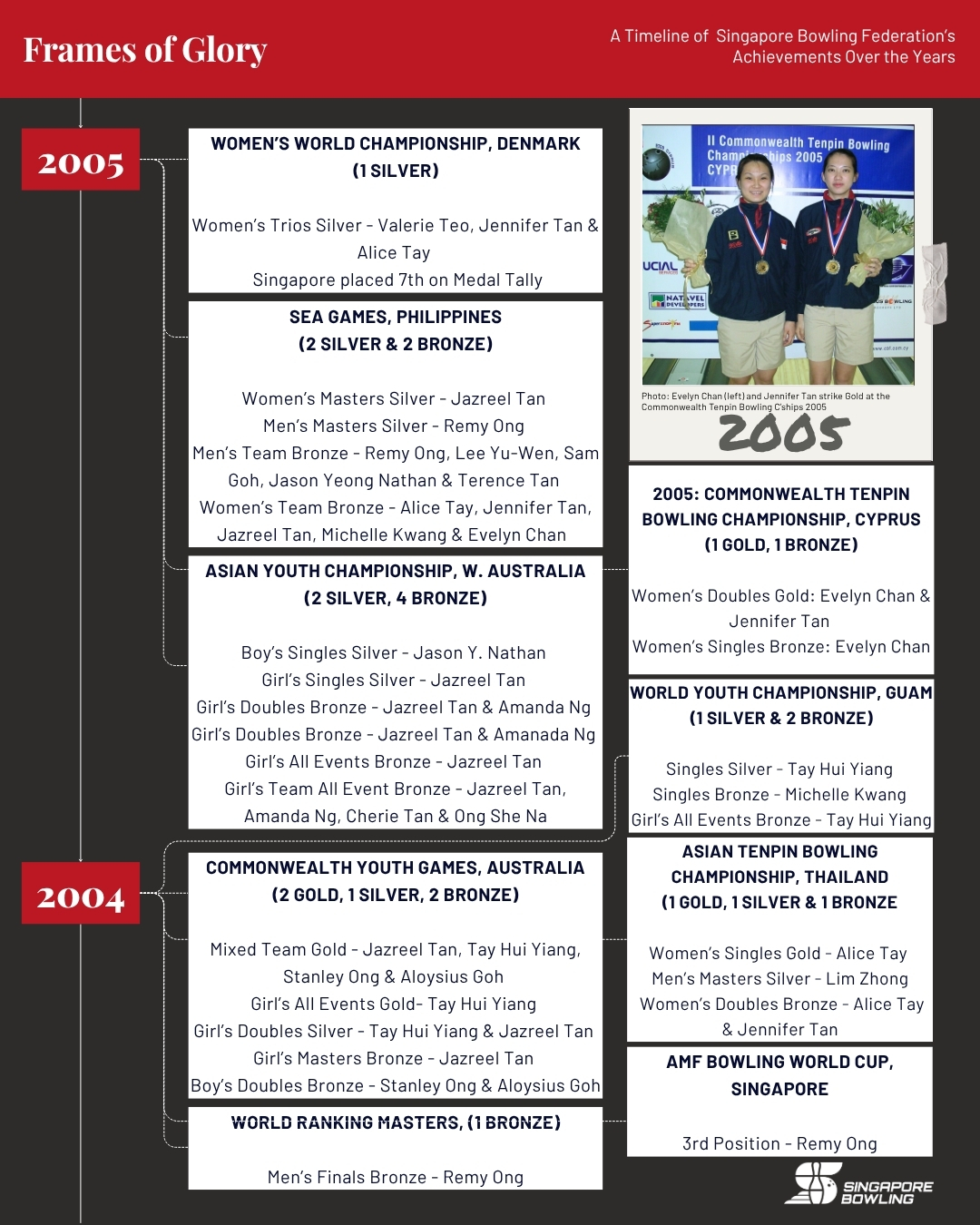 https://singaporebowling.org.sg/wp-content/uploads/2025/07/2000-2009_-Page-4.jpg