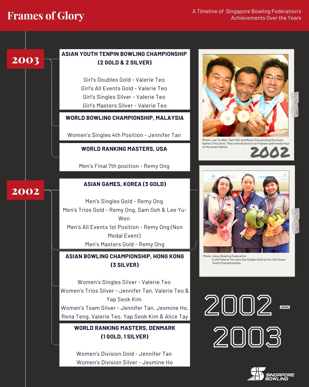 https://singaporebowling.org.sg/wp-content/uploads/2025/07/2000-2009_-Page-5.jpg