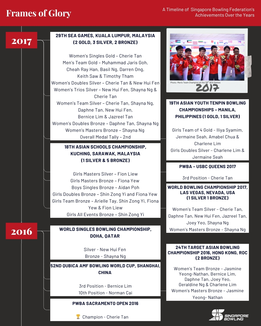 https://singaporebowling.org.sg/wp-content/uploads/2025/07/2010-2019_-Page-4-1.jpg