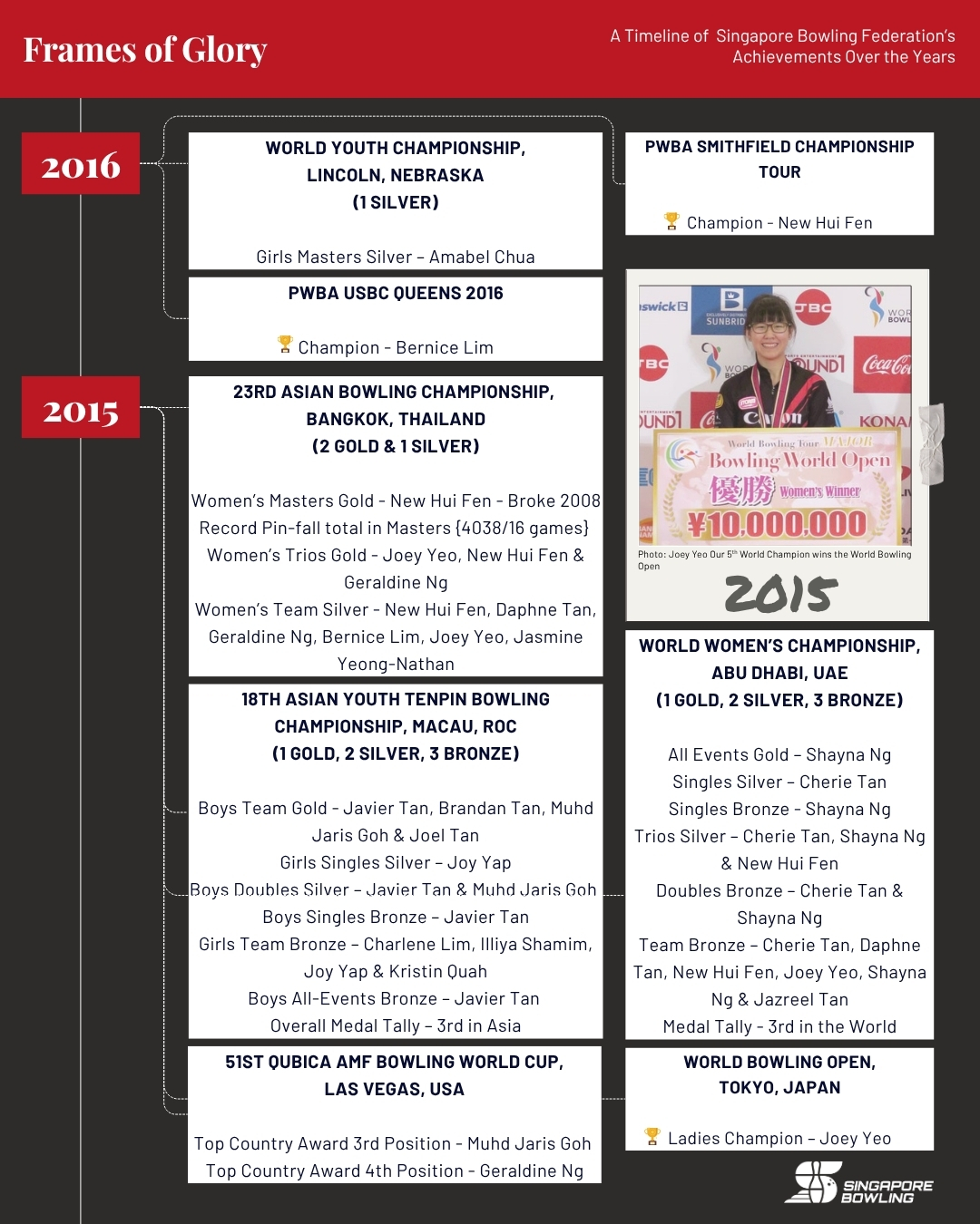 https://singaporebowling.org.sg/wp-content/uploads/2025/07/2010-2019_-Page-5-1.jpg