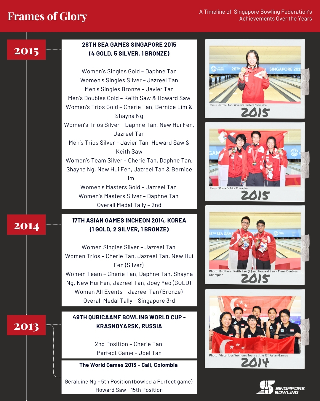 https://singaporebowling.org.sg/wp-content/uploads/2025/07/2010-2019_-Page-6-1.jpg