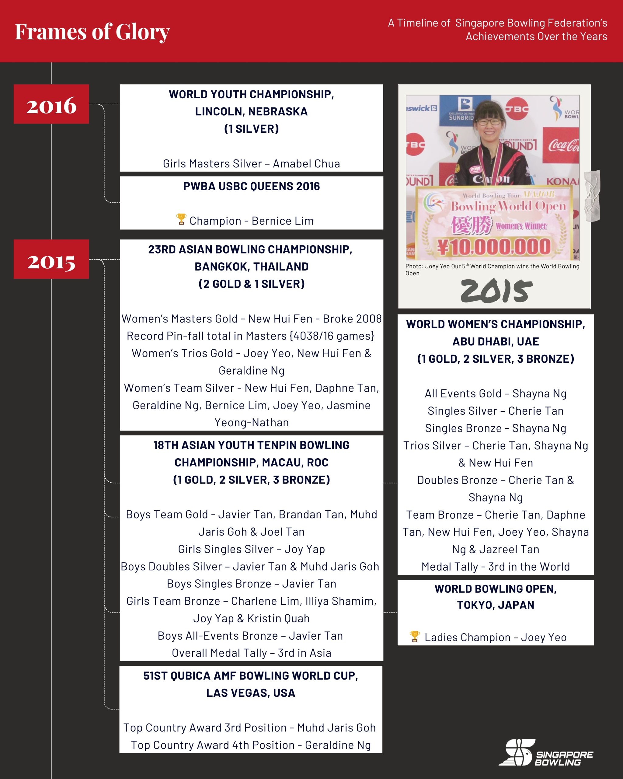https://singaporebowling.org.sg/wp-content/uploads/2025/07/Achievement-Archive-Page-11-scaled.jpg
