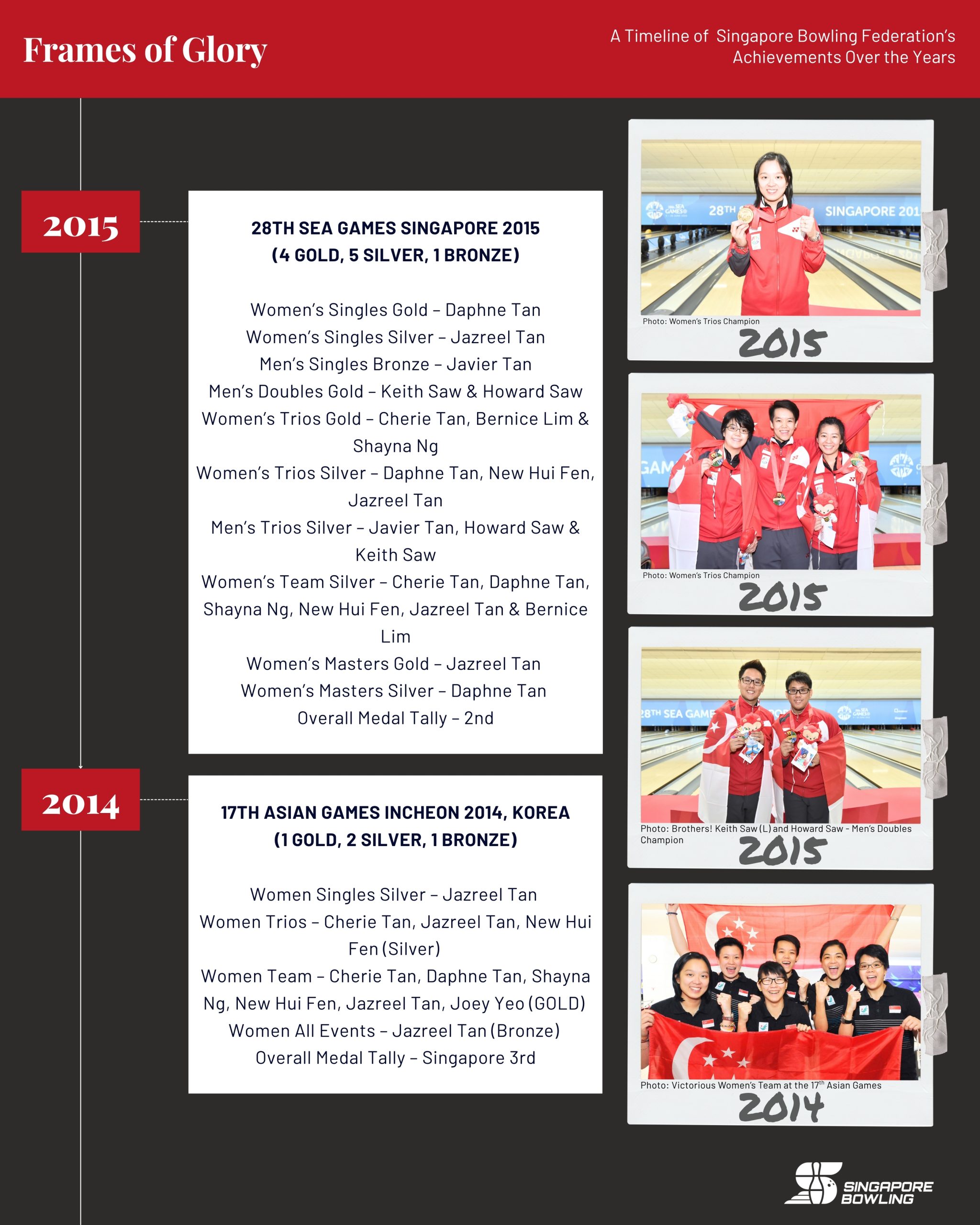 https://singaporebowling.org.sg/wp-content/uploads/2025/07/Achievement-Archive-Page-12-scaled.jpg