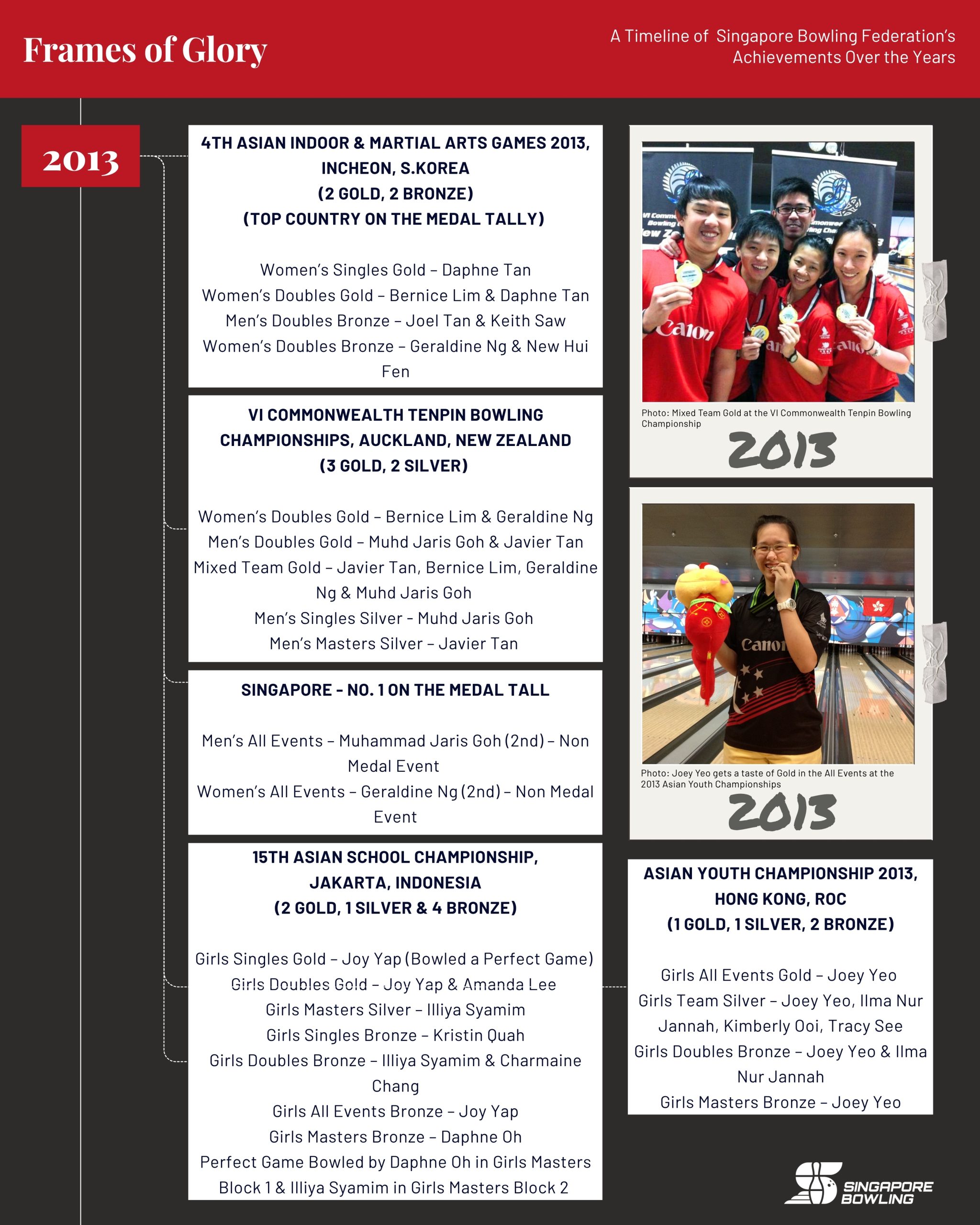 https://singaporebowling.org.sg/wp-content/uploads/2025/07/Achievement-Archive-Page-13-scaled.jpg