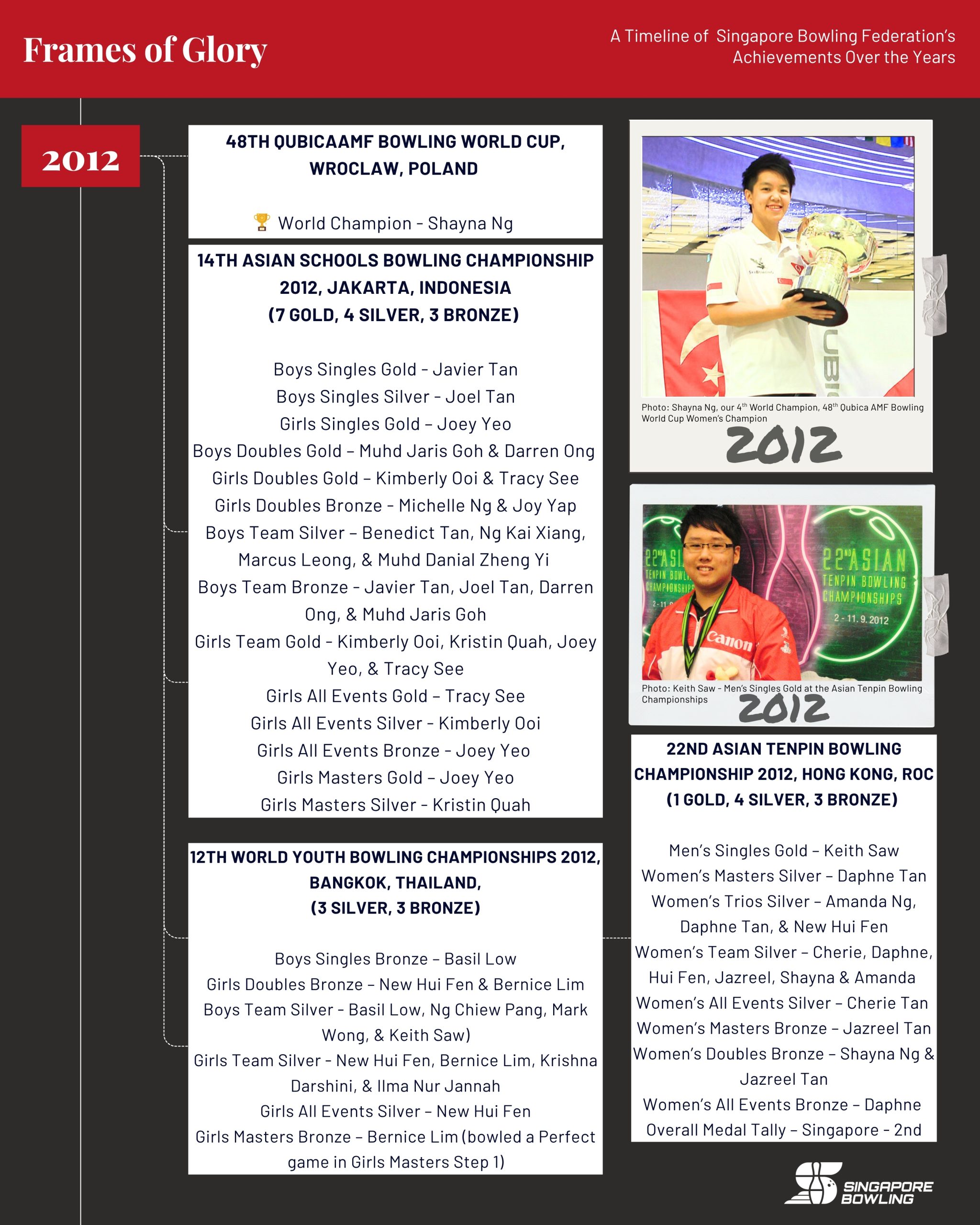 https://singaporebowling.org.sg/wp-content/uploads/2025/07/Achievement-Archive-Page-14-scaled.jpg