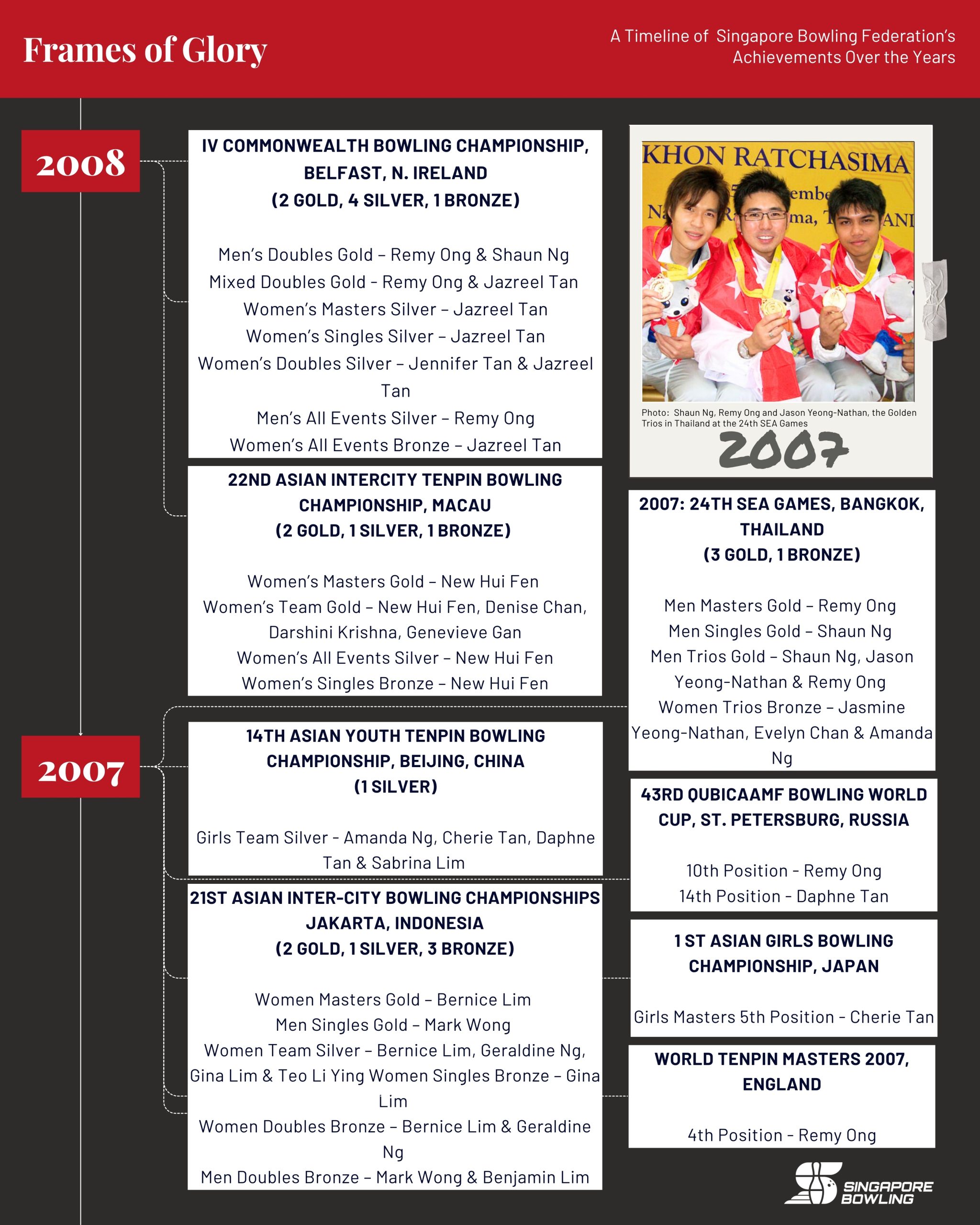 https://singaporebowling.org.sg/wp-content/uploads/2025/07/Achievement-Archive-Page-18-scaled.jpg