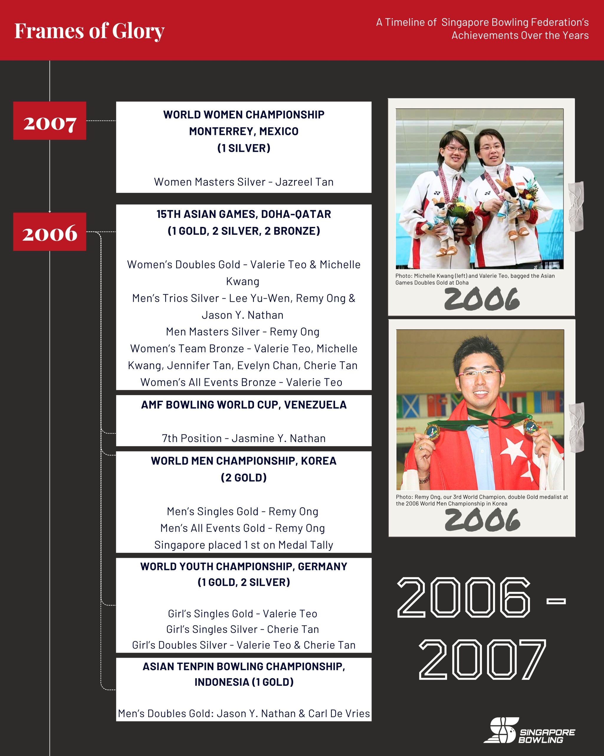 https://singaporebowling.org.sg/wp-content/uploads/2025/07/Achievement-Archive-Page-19-scaled.jpg