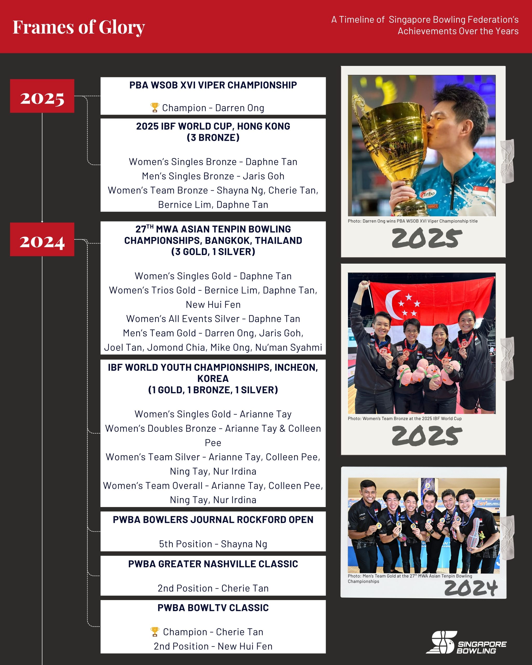 https://singaporebowling.org.sg/wp-content/uploads/2025/07/Achievement-Archive-Page-2-scaled.jpg