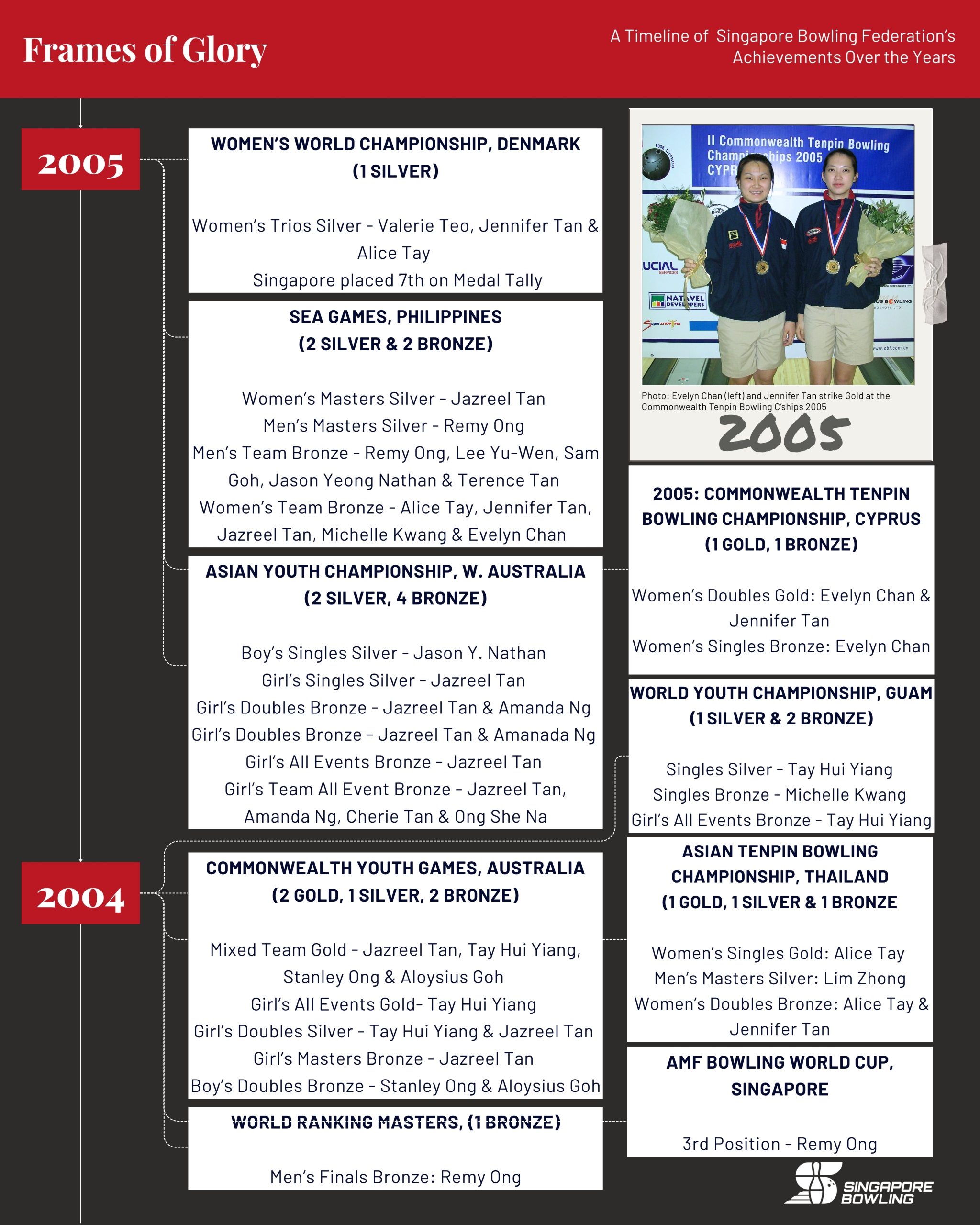 https://singaporebowling.org.sg/wp-content/uploads/2025/07/Achievement-Archive-Page-20-scaled.jpg