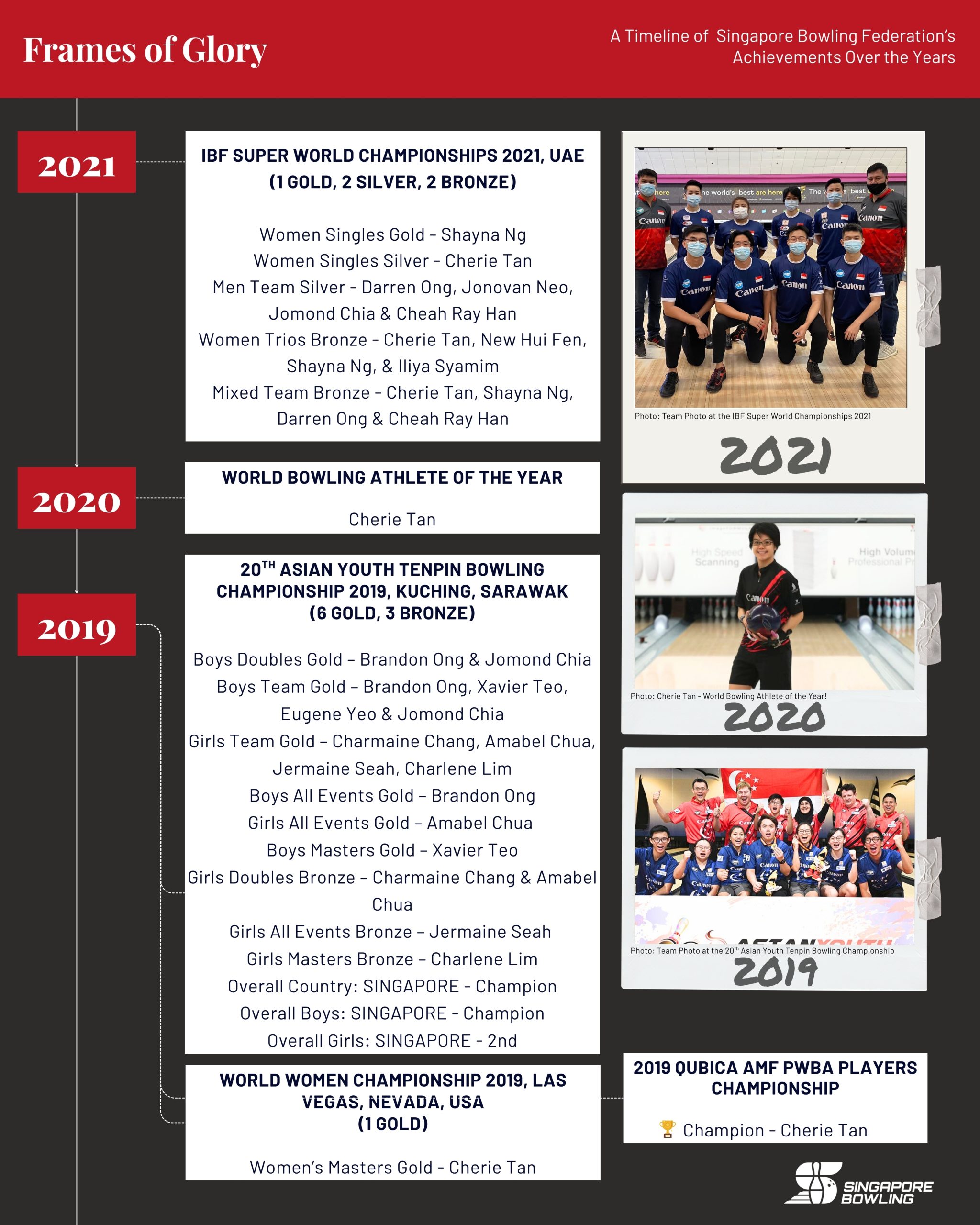 https://singaporebowling.org.sg/wp-content/uploads/2025/07/Achievement-Archive-Page-7-scaled.jpg