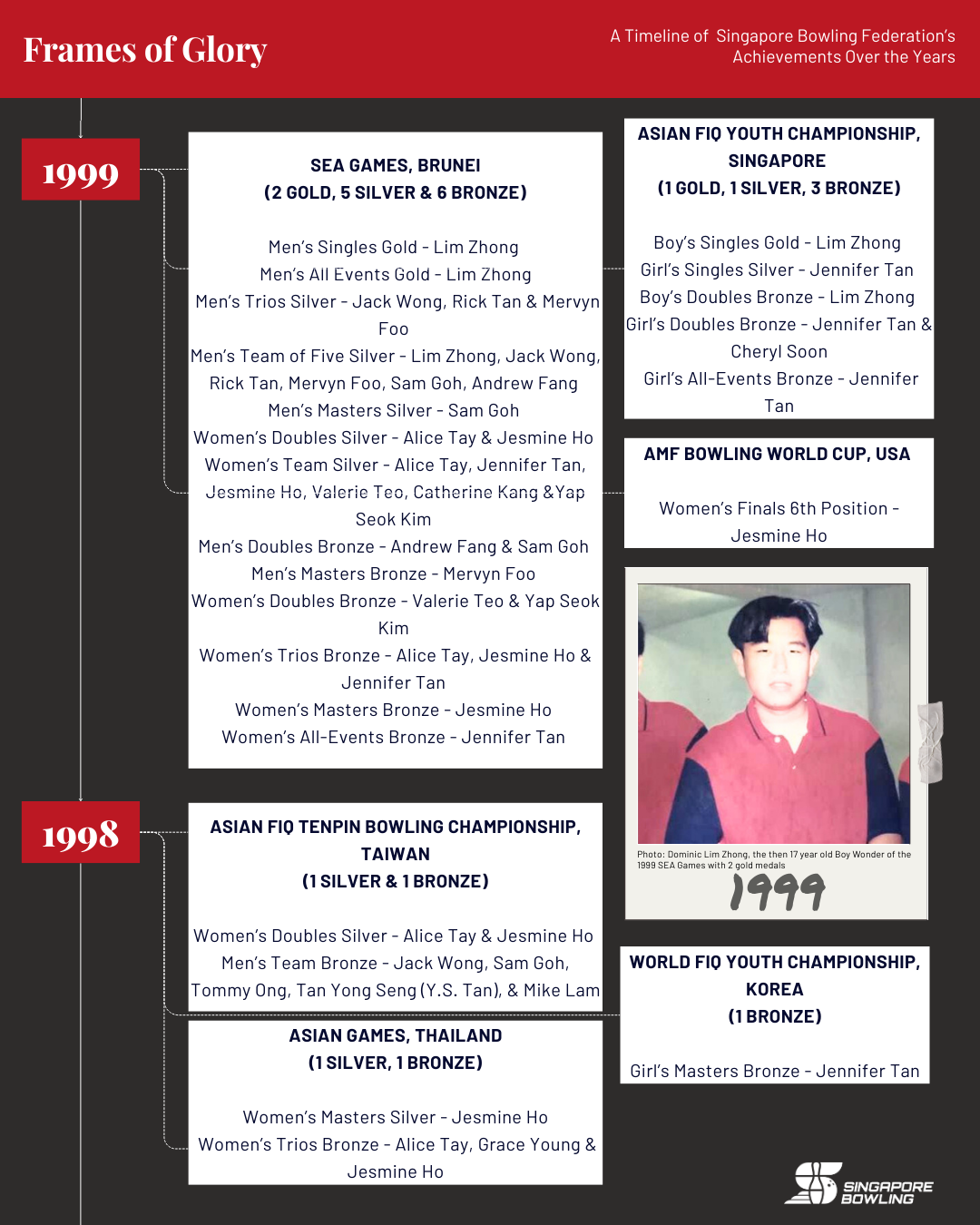 https://singaporebowling.org.sg/wp-content/uploads/2025/09/1990-1999_-Page-1.png