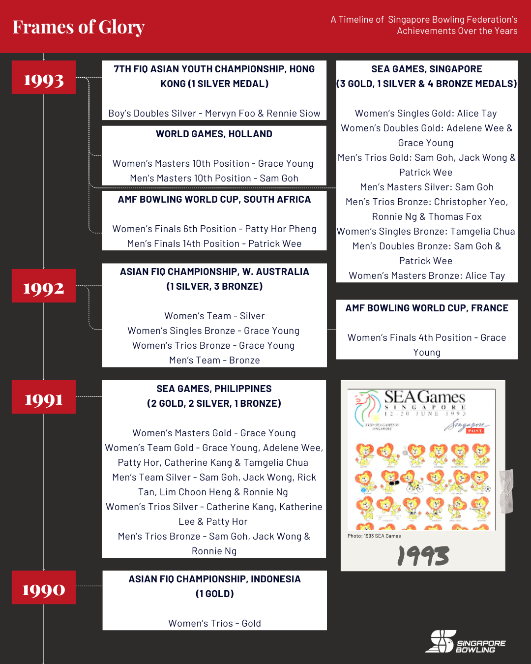 https://singaporebowling.org.sg/wp-content/uploads/2025/09/1990-1999_-Page-4.png