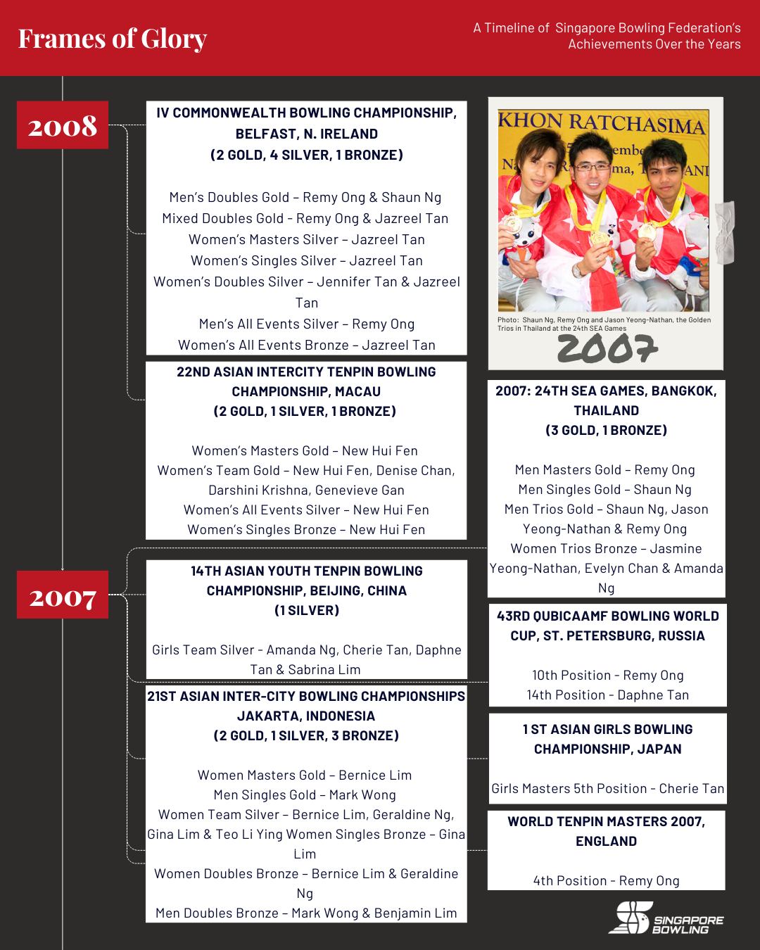 https://singaporebowling.org.sg/wp-content/uploads/2025/09/2000-2009_-Page-2.png