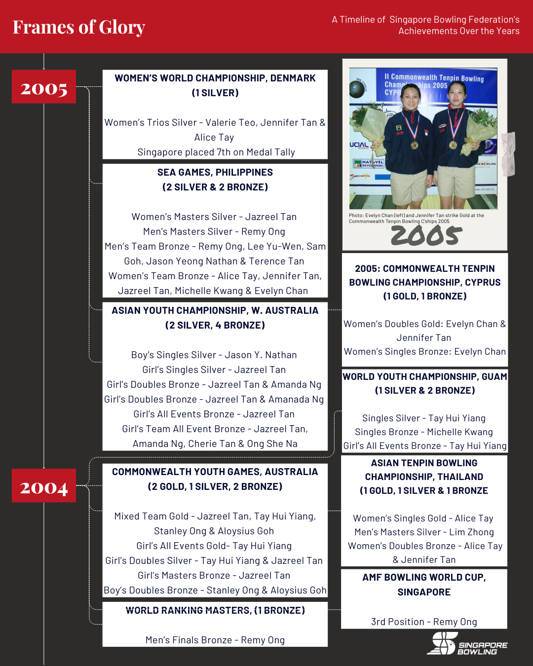 https://singaporebowling.org.sg/wp-content/uploads/2025/09/2000-2009_-Page-4.png