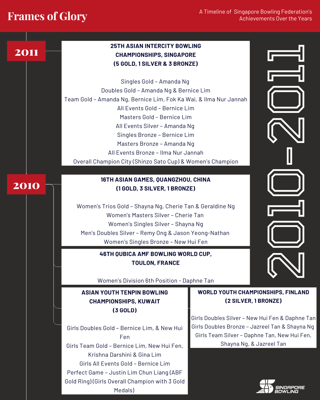 https://singaporebowling.org.sg/wp-content/uploads/2025/09/2010-2019_-Page-10.png