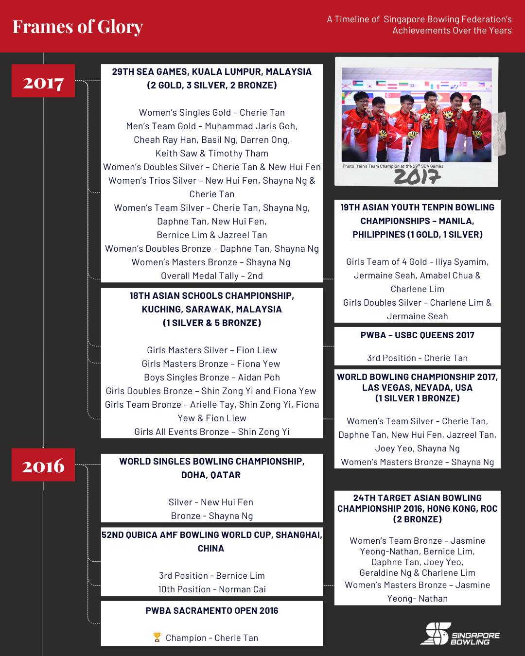 https://singaporebowling.org.sg/wp-content/uploads/2025/09/2010-2019_-Page-4.png