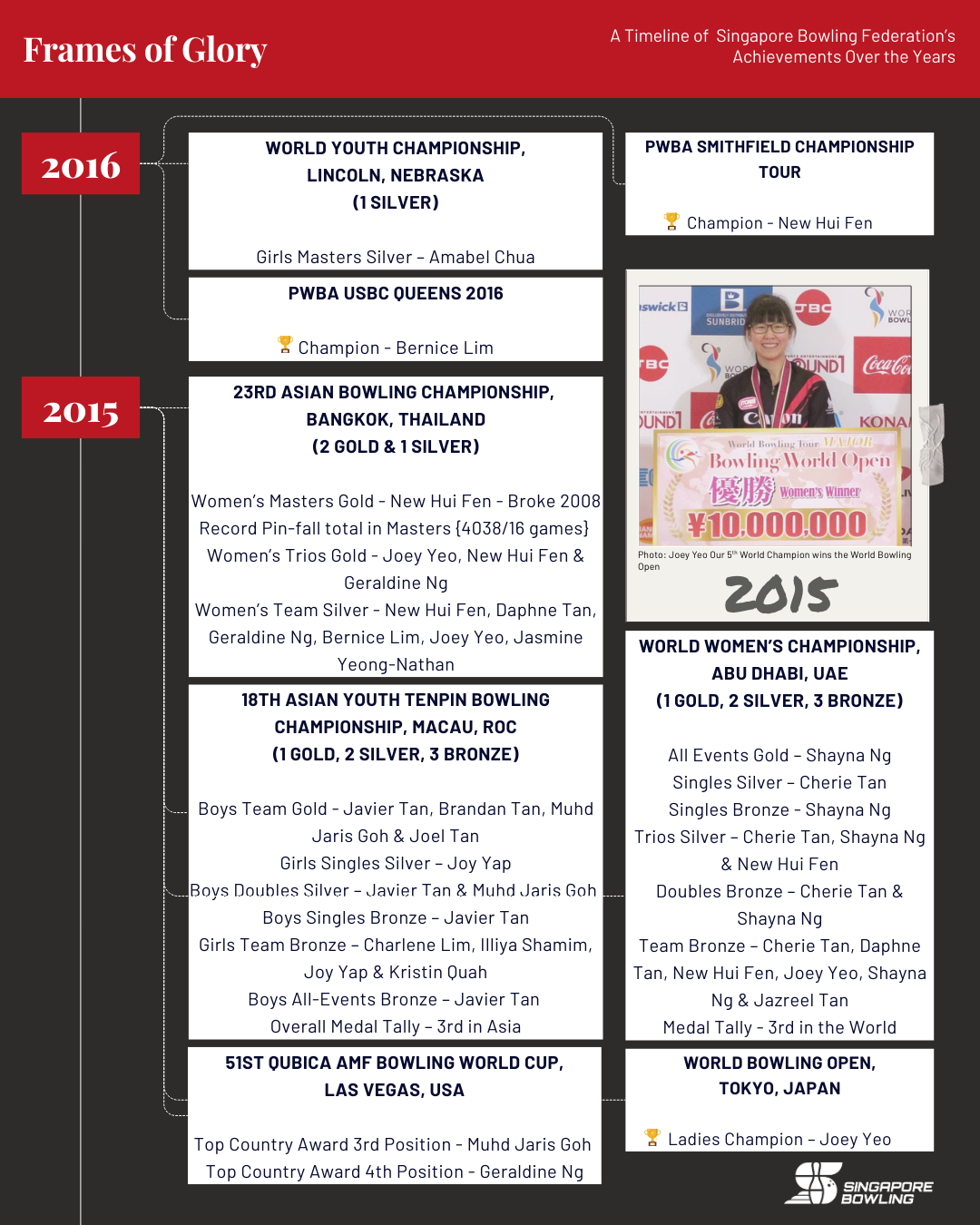 https://singaporebowling.org.sg/wp-content/uploads/2025/09/2010-2019_-Page-5.png