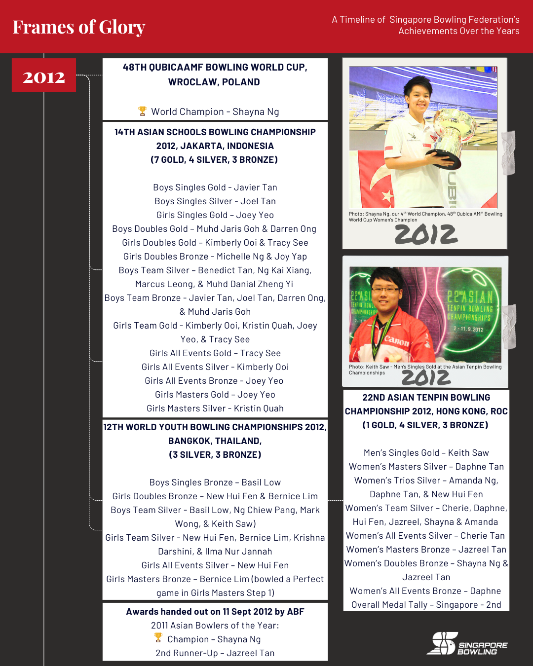 https://singaporebowling.org.sg/wp-content/uploads/2025/09/2010-2019_-Page-8.png