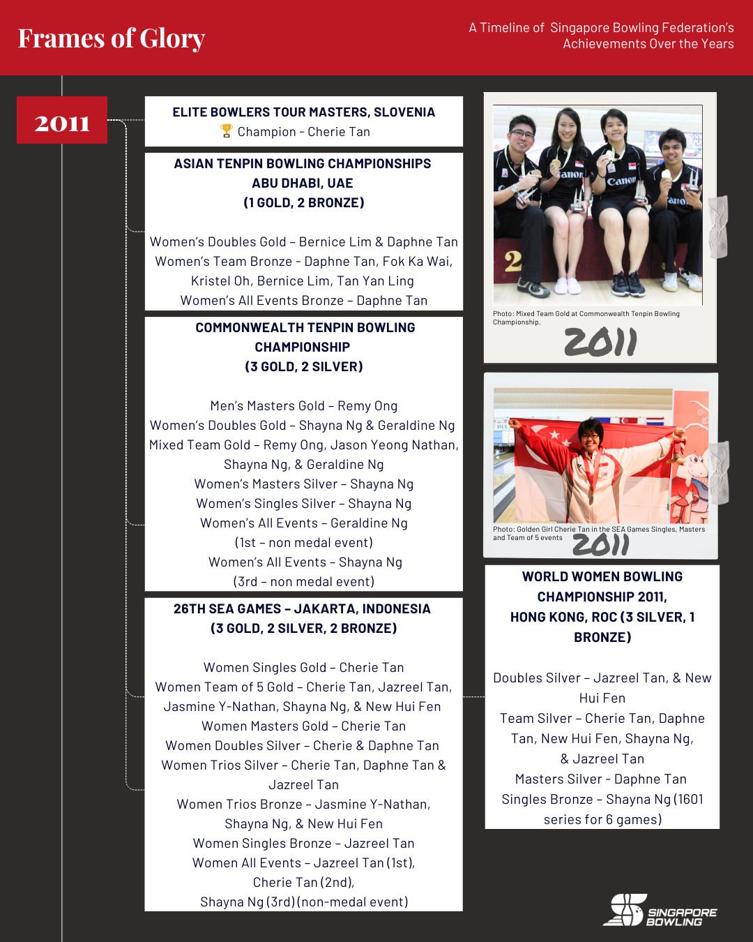 https://singaporebowling.org.sg/wp-content/uploads/2025/09/2010-2019_-Page-9.png