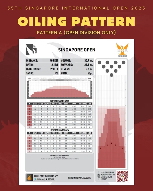 The 55th Singapore International Open oiling pattern is officially out! 

Serious bowlers know—it’s time to analyze, strategise, and optimize your arsenal. Practice schedule with oiling arrangement at SingaporeBowling @ Rifle Range will drop soon, keep your eyes out on our socials for more updates!