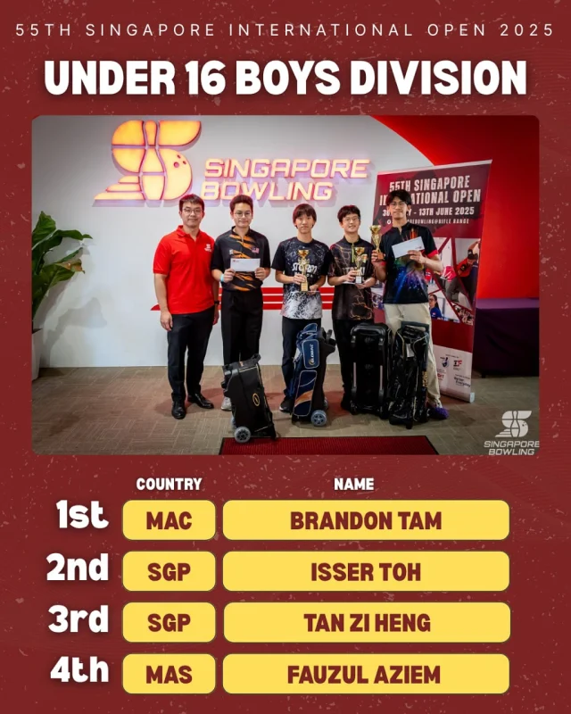 [55th Singapore International Open 2025] 

Huge congratulations to the Top 4 Stepladder Finalist of the U16 division! 🏆🎳 

Your focus, teamwork, and determination truly lit up the lanes. Every strike, every spare, every moment—well-earned and well deserved.

U16 BOYS DIVISION

Champion : BRANDON TAM (MAC)
1st Runner Up : ISSER TOH (SGP)
2nd Runner Up : TAN ZI HENG (SGP)
3rd Runner Up : FAUZUL AIZEM (MAS)

U16 GIRLS DIVISION

Champion : ASHLEY BOO (SGP)
1st Runner Up : CHARMAINE TOH (SGP)
2nd Runner Up : AMELIA KOH (SGP)
3rd Runner Up : MYSHA WOON RAZALI (SGP)