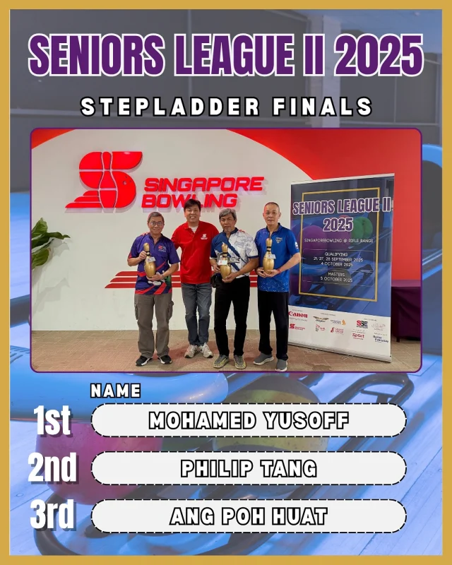 Seniors League II 2025

A huge congratulations to our Seniors League II 2025 Top 3 Stepladder Finalists & Overall League Ranking! 🎳

What an incredible showdown on the lanes — a big round of applause to all our finalists for the great fight and sportsmanship! 👏

🏆 Masters Finals
1st – Mohamed Yusoff 
2nd – Philip Tang
3rd – Ang Poh Huat

🏅 Overall League Ranking
1st – Hairon Bin Awang
2nd – Rick Tan
3rd – Tan Hock Seng

Kudos to all of you for your consistency, passion, and hard work throughout the league! 💪🔥