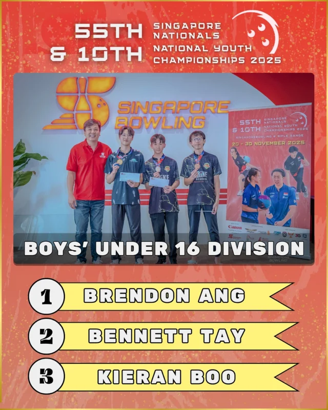 [55th Singapore Nationals & 10th National Youth Championships 2025]

Congratulations to our Under-16 Division Winners! 👏🔥
A fantastic job by all bowlers, your hard work and dedication truly showed on the lanes!

Boys Division
🥇1st – Brendon Ang
🥈 2nd – Bennett Tay
🥉 3rd – Kieran Boo

Girls Division
🥇 1st – Toh Jia Yi
🥈 2nd – Athena Shreya
🥉 3rd – Amelia Koh

Well done, everyone! Keep striking and shining! 🌟🎳